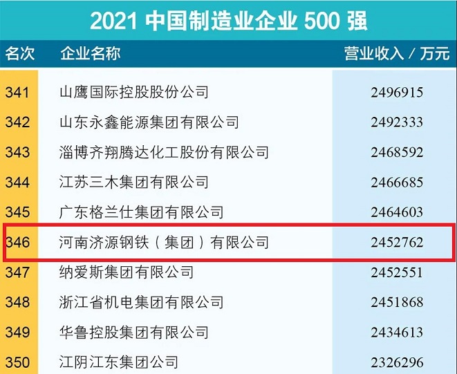 我公司上榜2021中國制造業企業500強