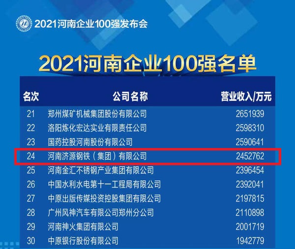 2021河南企業100強發布 我公司名列第24位