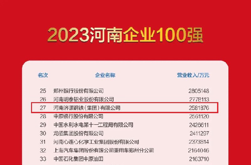 濟(jì)源鋼鐵上榜2023河南企業(yè)100強(qiáng)榜單